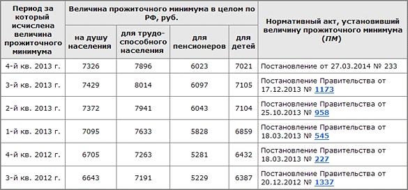 Величина прожиточного минимума в России Величина прожиточного минимума в России