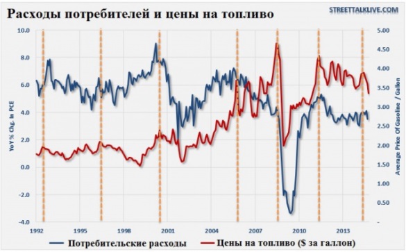 Расходы потребителей и цены на топливо