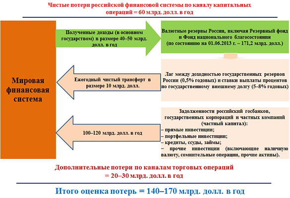 Неэквивалентный внешнеэкономический обмен. Оценка трансферта России в пользу мировой финансовой системы