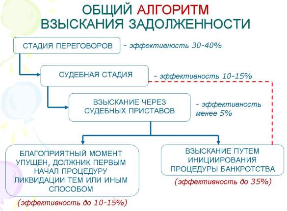 Алгоритм взыскания долгов Алгоритм взыскания долгов