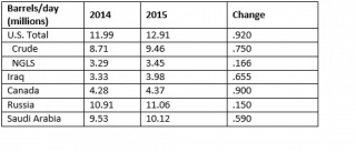 Изменение ежедневной добычи нефти 2014/2015