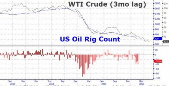Корреляция динамики нефти и числа буровых Корреляция динамики нефти и числа буровых