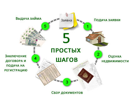 Процедура оформления кредита под залог недвижимости