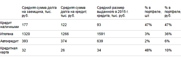 Долги россиян Долги россиян