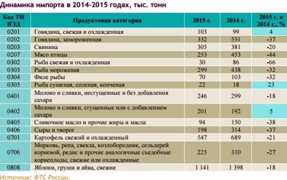 Динамика импорта в 2014-2015 годах