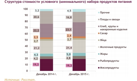 Структура стоимости условного (минимального) набора продуктов питания