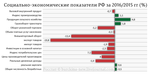 Социально-экономические показатели РФ за 2016 год Социально-экономические показатели РФ за 2016 год