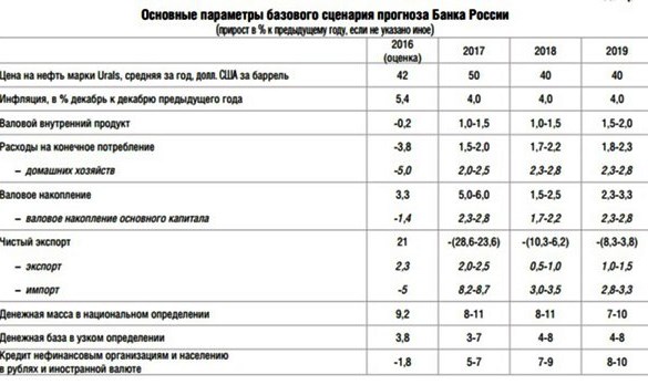 Базовый сценарий ЦБ на 2017-2019гг