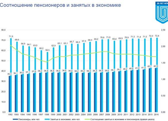 Пенсионеров становится все больше, а людей в трудоспособном возрасте - меньше Пенсионеров становится все больше, а людей в трудоспособном возрасте - меньше
