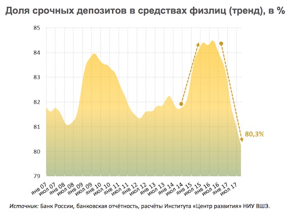Доля срочных депозитов в средствах физлиц Доля срочных депозитов в средствах физлиц
