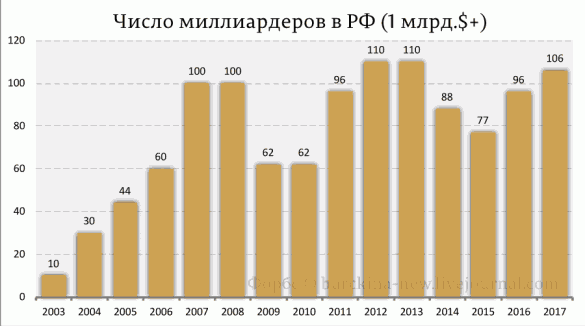 Количество миллиардеров в России