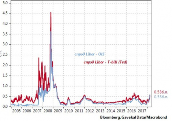 Рисковая сущность ставки LIBOR драматически проявилась в 2007-08 гг. Рисковая сущность ставки LIBOR драматически проявилась в 2007-08 гг.