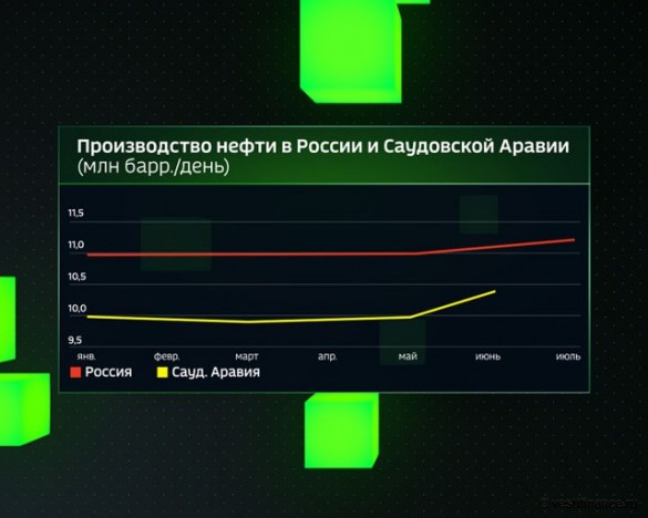 Производство нефти: Россия и Саудовская Аравия Производство нефти: Россия и Саудовская Аравия