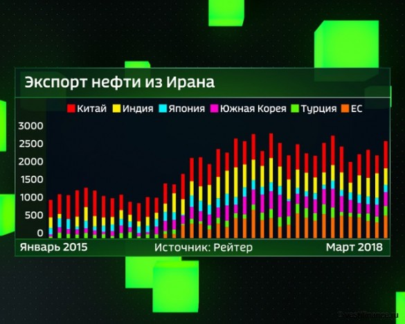 Экспорт нефти из Ирана с 2015 года Экспорт нефти из Ирана с 2015 года