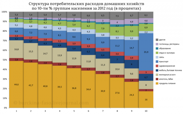 Структура потребительских расходов домохозяйств РФ в 2012 году Структура потребительских расходов домохозяйств РФ в 2012 году