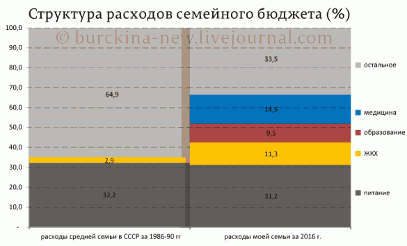 Структура расходов семейного бюджета Структура расходов семейного бюджета