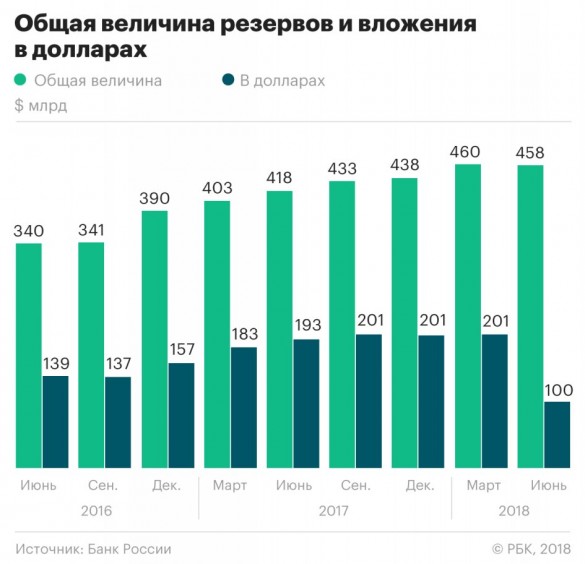 Общая величина резервов и вложения в долларах