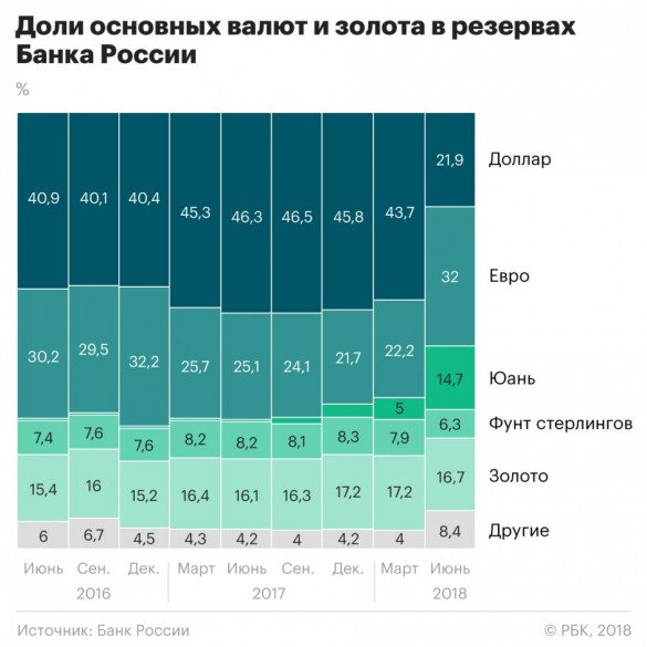 Доли основных валют и золота в резервах Банка России