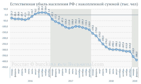 Естественная убыль населения РФ с накопленной суммой Естественная убыль населения РФ с накопленной суммой