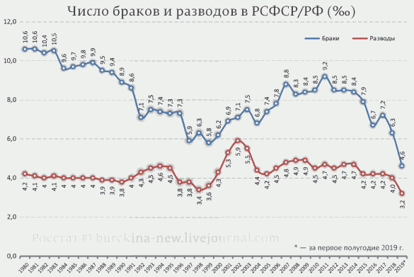 Число браков и разводов в РСФСР/РФ