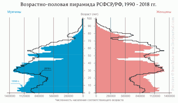 Возрастно-половая пирамида РСФСР/РФ