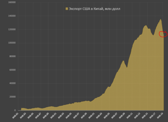 Экспорт США в Китай