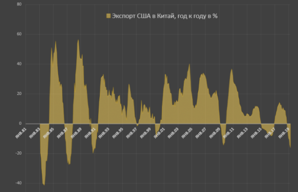 Экспорт США в Китай, год к году