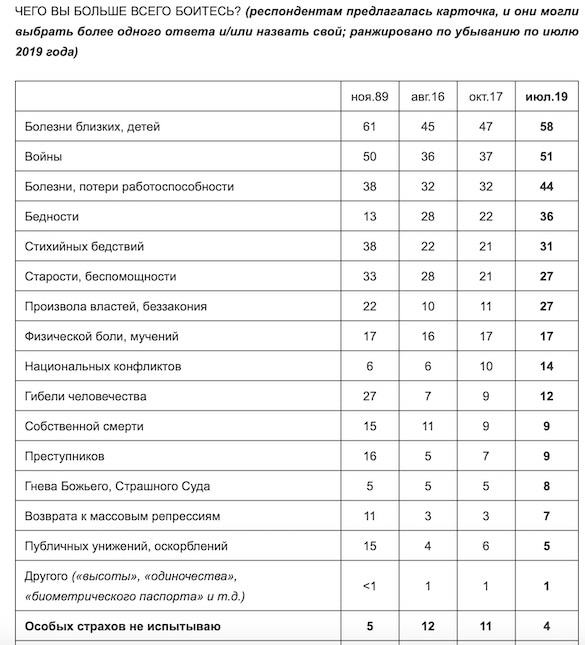 Чего боятся россияне