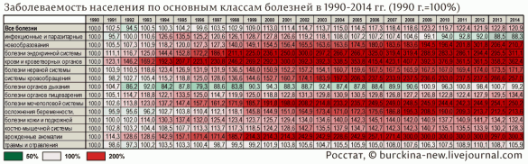 заболеваемость населения значительно выросла с 1990 года