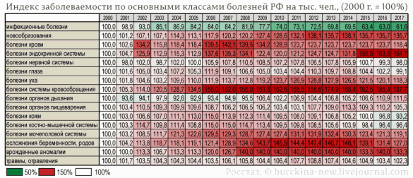 Индекс заболеваемости по основным классам болезней в РФ