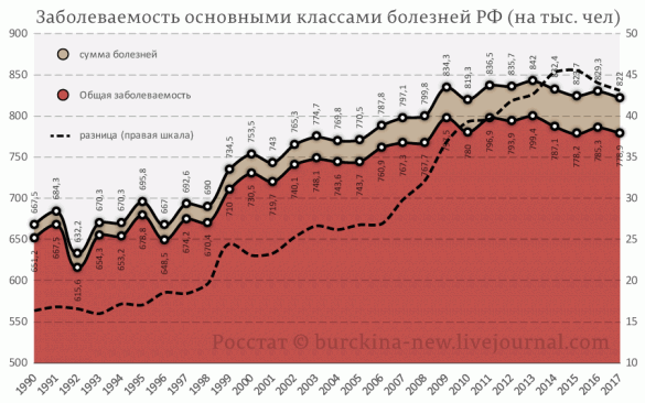 Заболеваемость основными классами болезней населения РФ