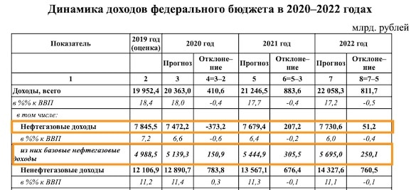 Динамика доходов федерального бюджета РФ в 2020-2022 гг