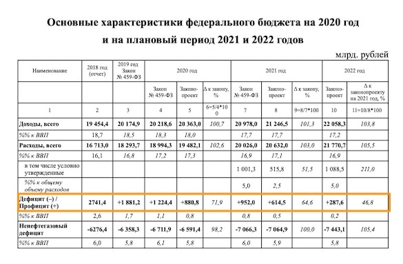 Основные характеристики федерального бюджета РФ на 2020 - 2022 гг