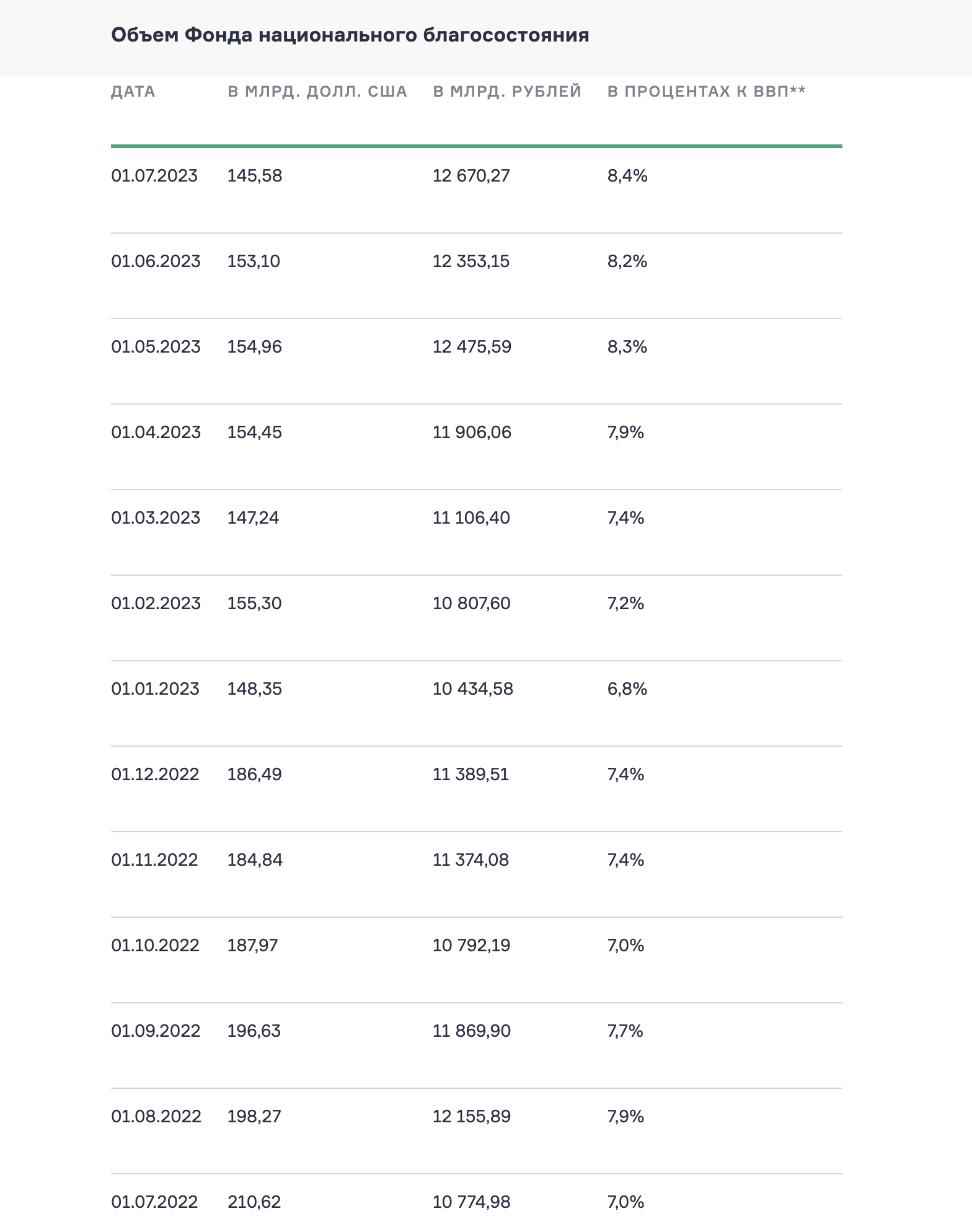 Объем ФНБ, статистика Минфина