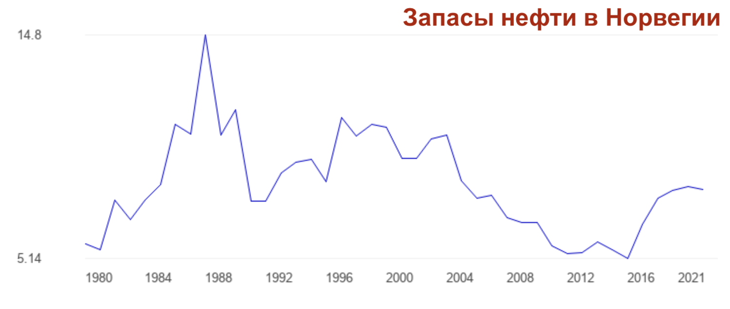 Запасы нефти в Норвегии