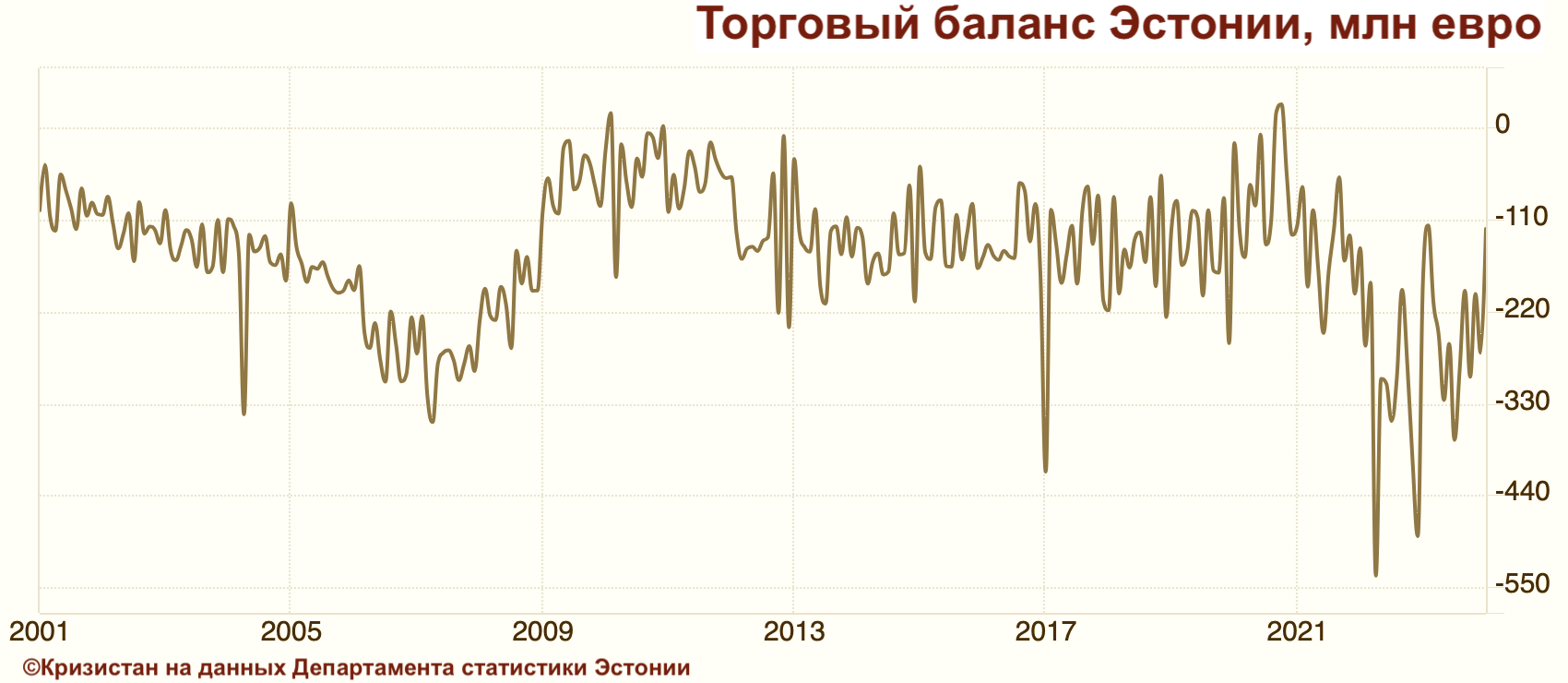 Торговый баланс Эстонии