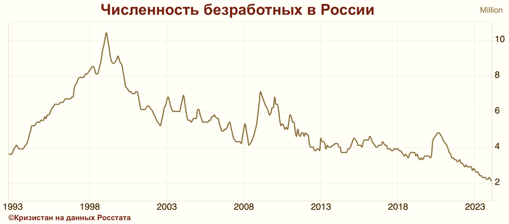 Количество безработных в России