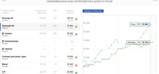 Биржевые цены на топливо 8 августа 2025