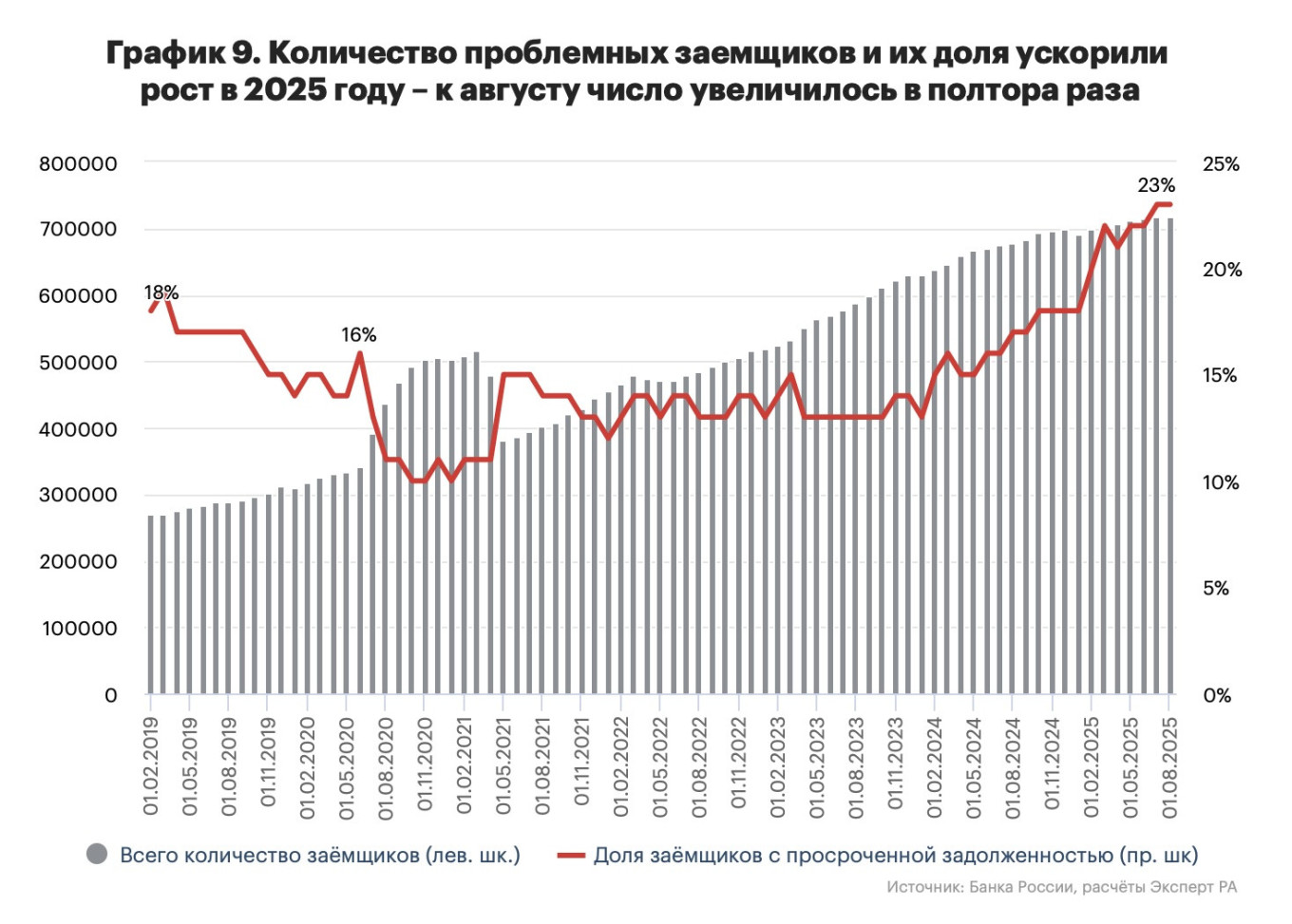 Рост числа проблемных заемщиков