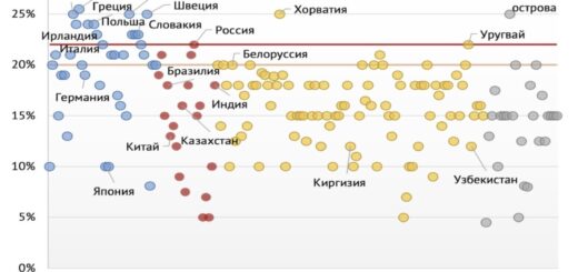 Уровень НДС по странам мира