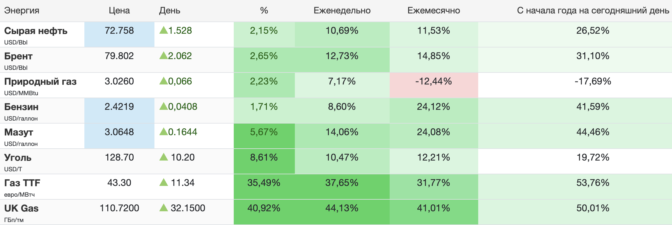 Нефть и другие энергоресурсы, 3 марта 9 утра