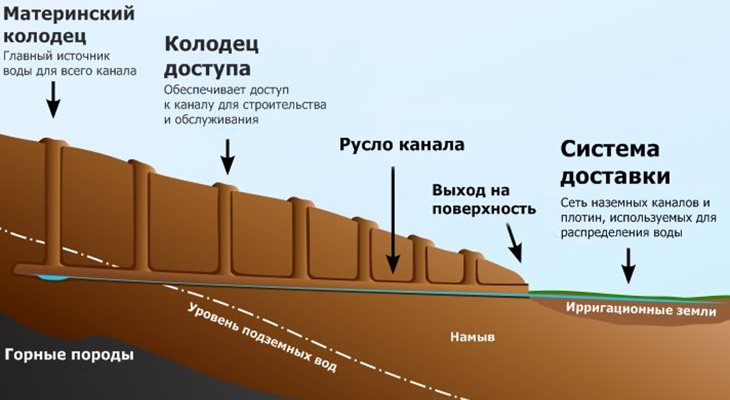 Схема кяриза