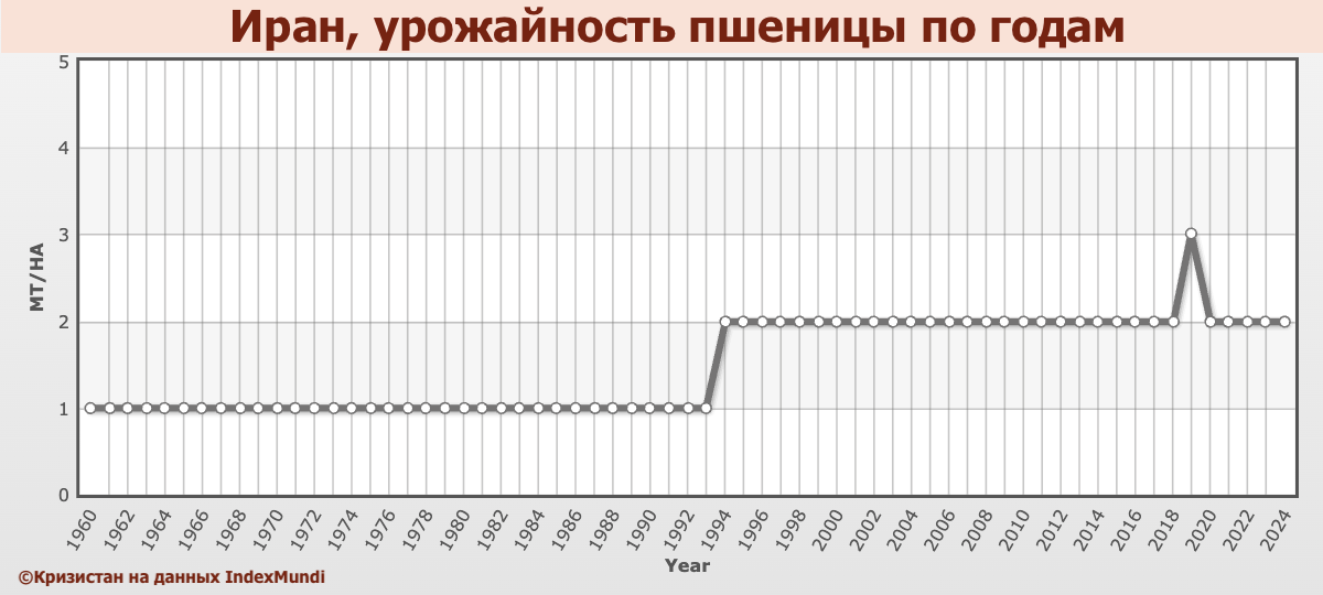 Урожайность пшеницы в Иране